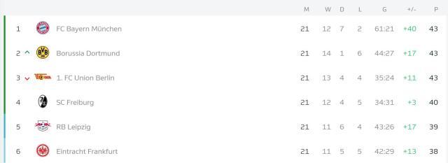 v体育官网-三强同分且只领先第6名5分,谁还敢说德甲无聊?!